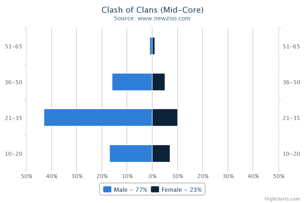midcore-demographics